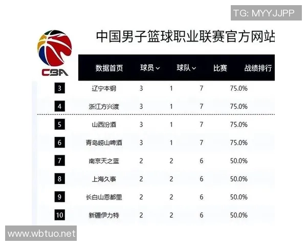 CBA最新排名：京粤4连胜争第1 辽宁领衔4队紧随 3队一胜难求