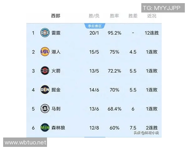 NBA排名又变了！掘金爆冷湖人稳住第六